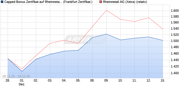 Capped Bonus Zertifikat auf Rheinmetall [Société Gé. (WKN: FD4Y1G) Chart