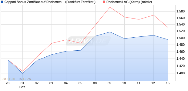 Capped Bonus Zertifikat auf Rheinmetall [Société Gé. (WKN: FD4Y1H) Chart