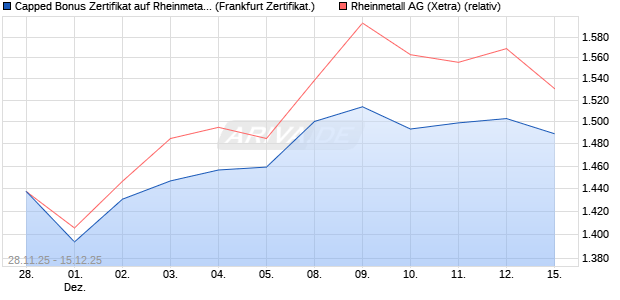Capped Bonus Zertifikat auf Rheinmetall [Société Gé. (WKN: FD4Y1J) Chart
