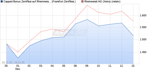 Capped Bonus Zertifikat auf Rheinmetall [Soci&eacute;t&eacute; G&eacute;. (WKN: FD4Y1K) Chart