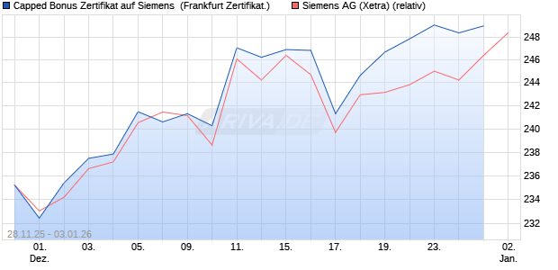 Capped Bonus Zertifikat auf Siemens [Soci&eacute;t&eacute; G&eacute;n&eacute;r. (WKN: FD4Y4Y) Chart