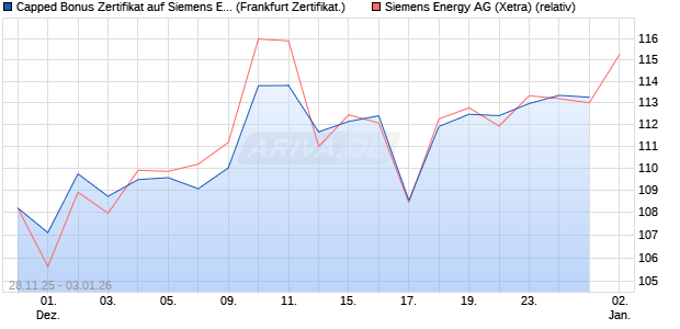 Capped Bonus Zertifikat auf Siemens Energy [Soci&eacute;t. (WKN: FD4Y43) Chart
