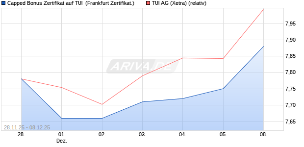 Capped Bonus Zertifikat auf TUI [Société Générale Eff. (WKN: FD4Y5S) Chart