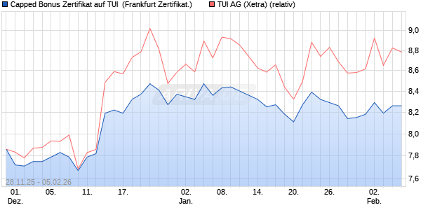Capped Bonus Zertifikat auf TUI [Soci&eacute;t&eacute; G&eacute;n&eacute;rale Eff. (WKN: FD4Y5U) Chart