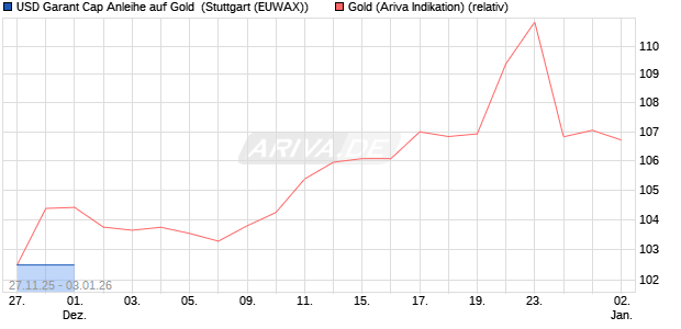 USD Garant Cap Anleihe auf Gold [UniCredit Bank G. (WKN: HV4Z8H) Chart