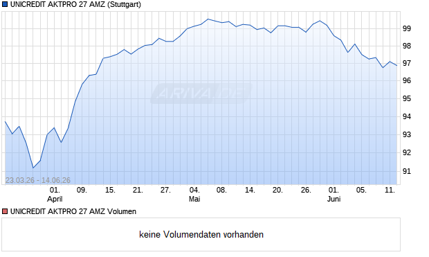 UNICREDIT AKTPRO 27 AMZ Aktie Chart