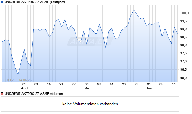 UNICREDIT AKTPRO 27 ASME Aktie Chart