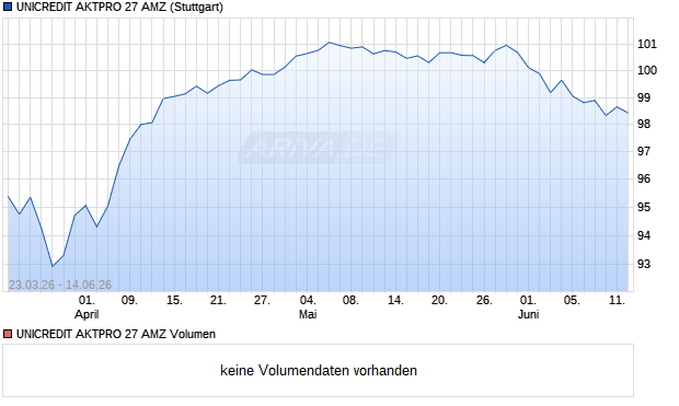 UNICREDIT AKTPRO 27 AMZ Aktie Chart