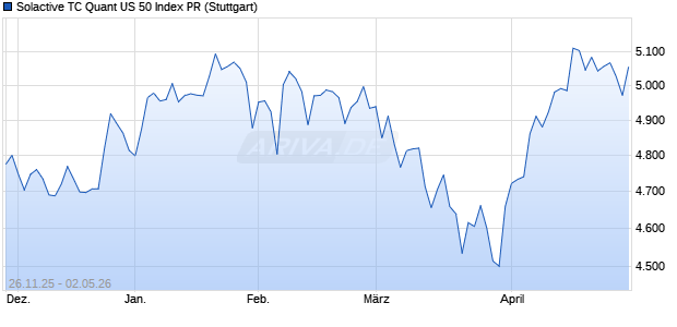Solactive TC Quant US 50 Index PR Chart
