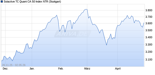 Solactive TC Quant CA 50 Index NTR Chart