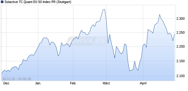 Solactive TC Quant EU 50 Index PR Chart