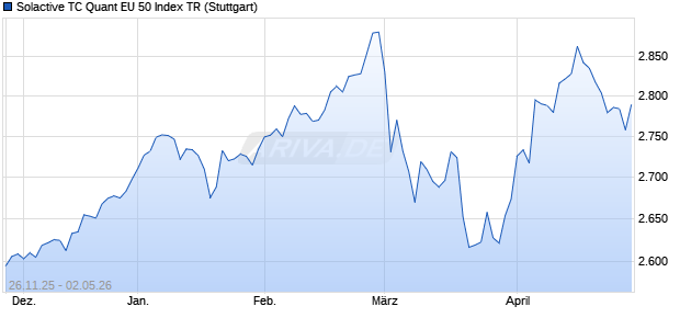 Solactive TC Quant EU 50 Index TR Chart