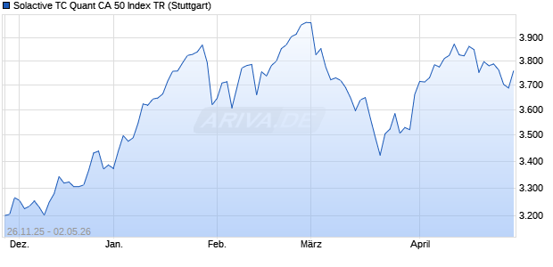 Solactive TC Quant CA 50 Index TR Chart