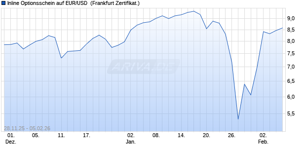 Inline Optionsschein auf EUR/USD [Vontobel] (WKN: VH9XFH) Chart