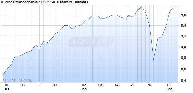 Inline Optionsschein auf EUR/USD [Vontobel] (WKN: VH9XDW) Chart