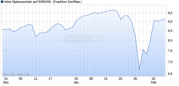 Inline Optionsschein auf EUR/USD [Vontobel] (WKN: VH9XHJ) Chart