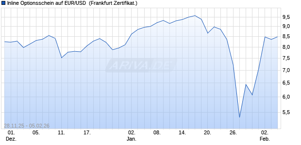 Inline Optionsschein auf EUR/USD [Vontobel] (WKN: VH9XHF) Chart