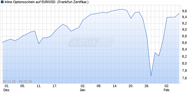 Inline Optionsschein auf EUR/USD [Vontobel] (WKN: VH9XHG) Chart