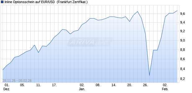 Inline Optionsschein auf EUR/USD [Vontobel] (WKN: VH9XG9) Chart