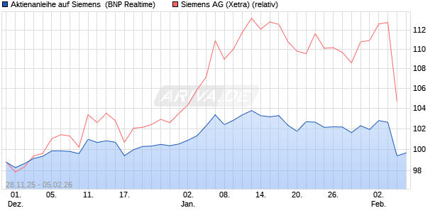 Aktienanleihe auf Siemens [BNP Paribas Emissions-. (WKN: PK4C2P) Chart