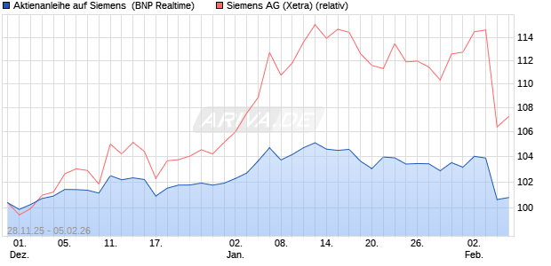Aktienanleihe auf Siemens [BNP Paribas Emissions-. (WKN: PK4C2Q) Chart