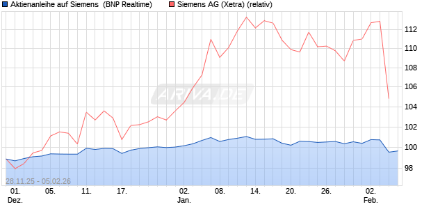 Aktienanleihe auf Siemens [BNP Paribas Emissions-. (WKN: PK4C2R) Chart