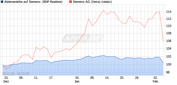 Aktienanleihe auf Siemens [BNP Paribas Emissions-. (WKN: PK4C2T) Chart