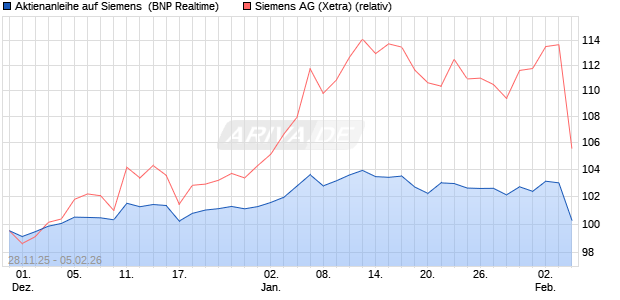Aktienanleihe auf Siemens [BNP Paribas Emissions-. (WKN: PK4C2V) Chart