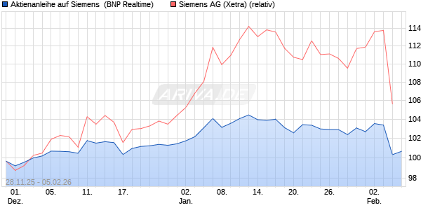 Aktienanleihe auf Siemens [BNP Paribas Emissions-. (WKN: PK4C2W) Chart