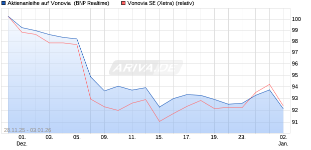Aktienanleihe auf Vonovia [BNP Paribas Emissions- . (WKN: PK4DAS) Chart