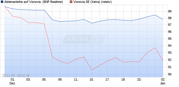 Aktienanleihe auf Vonovia [BNP Paribas Emissions- . (WKN: PK4DAT) Chart