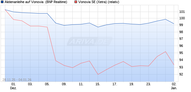Aktienanleihe auf Vonovia [BNP Paribas Emissions- . (WKN: PK4DAU) Chart