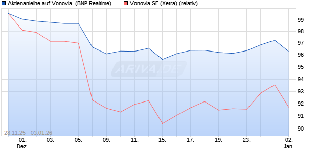 Aktienanleihe auf Vonovia [BNP Paribas Emissions- . (WKN: PK4DAV) Chart