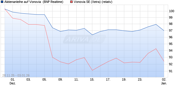 Aktienanleihe auf Vonovia [BNP Paribas Emissions- . (WKN: PK4DAW) Chart