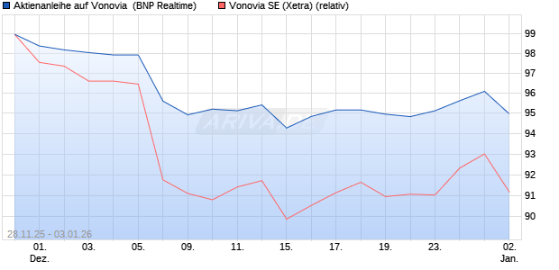 Aktienanleihe auf Vonovia [BNP Paribas Emissions- . (WKN: PK4DAX) Chart