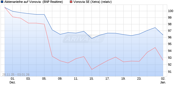 Aktienanleihe auf Vonovia [BNP Paribas Emissions- . (WKN: PK4DAY) Chart