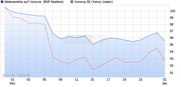 Aktienanleihe auf Vonovia [BNP Paribas Emissions- . (WKN: PK4DA0) Chart