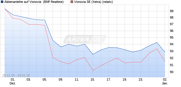 Aktienanleihe auf Vonovia [BNP Paribas Emissions- . (WKN: PK4DA1) Chart