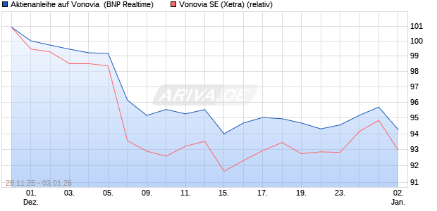 Aktienanleihe auf Vonovia [BNP Paribas Emissions- . (WKN: PK4DA2) Chart