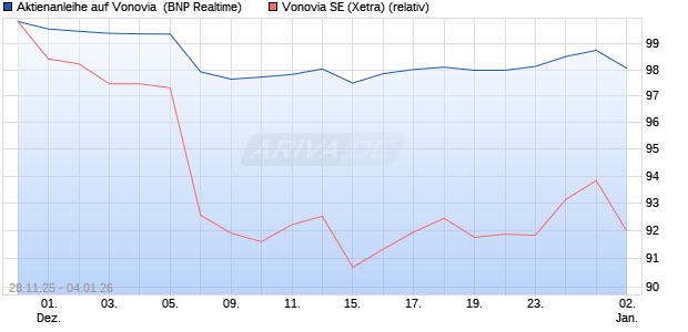 Aktienanleihe auf Vonovia [BNP Paribas Emissions- . (WKN: PK4DA3) Chart