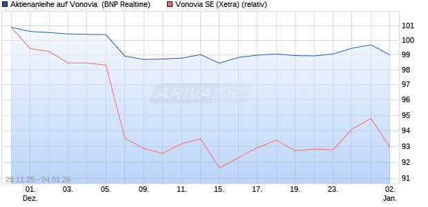 Aktienanleihe auf Vonovia [BNP Paribas Emissions- . (WKN: PK4DA4) Chart