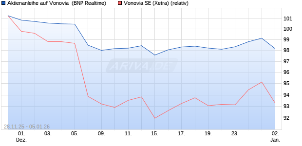 Aktienanleihe auf Vonovia [BNP Paribas Emissions- . (WKN: PK4DA5) Chart