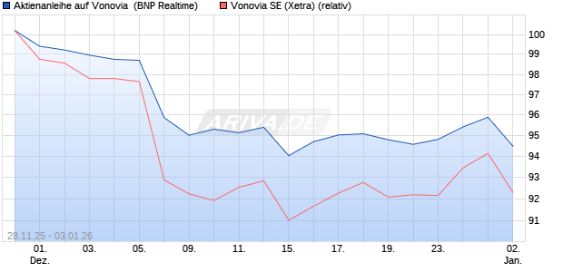Aktienanleihe auf Vonovia [BNP Paribas Emissions- . (WKN: PK4DA8) Chart