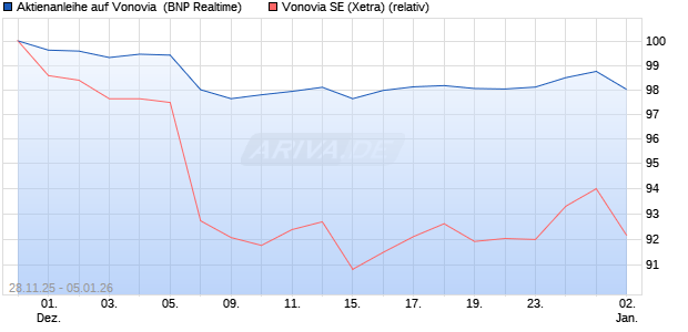 Aktienanleihe auf Vonovia [BNP Paribas Emissions- . (WKN: PK4DA9) Chart