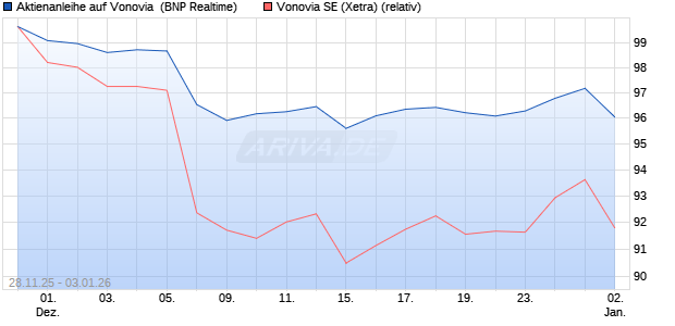 Aktienanleihe auf Vonovia [BNP Paribas Emissions- . (WKN: PK4DBD) Chart