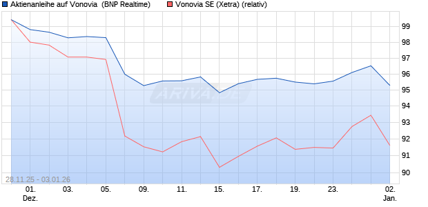 Aktienanleihe auf Vonovia [BNP Paribas Emissions- . (WKN: PK4DBF) Chart