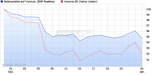 Aktienanleihe auf Vonovia [BNP Paribas Emissions- . (WKN: PK4DBG) Chart