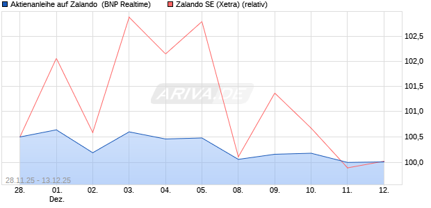 Aktienanleihe auf Zalando [BNP Paribas Emissions- . (WKN: PK4DBP) Chart
