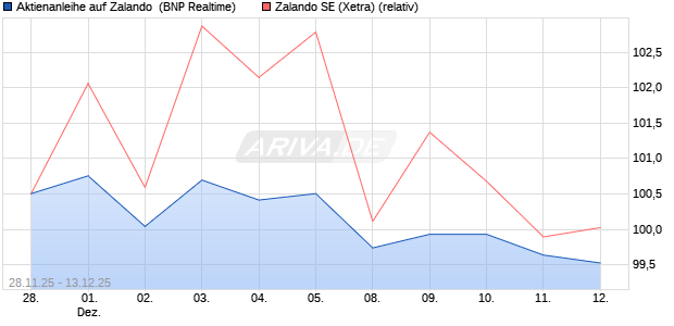 Aktienanleihe auf Zalando [BNP Paribas Emissions- . (WKN: PK4DBQ) Chart