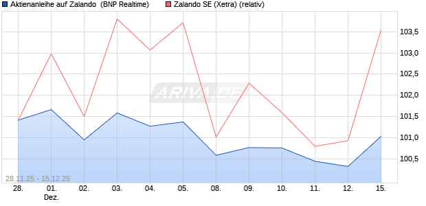 Aktienanleihe auf Zalando [BNP Paribas Emissions- . (WKN: PK4DBR) Chart